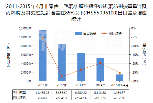 2011-2015年4月非零售與毛混紡腈綸短纖紗線(混紡指按重量計聚丙烯腈及其變性短纖含量在85%以下)(HS55096100)出口量及增速統計